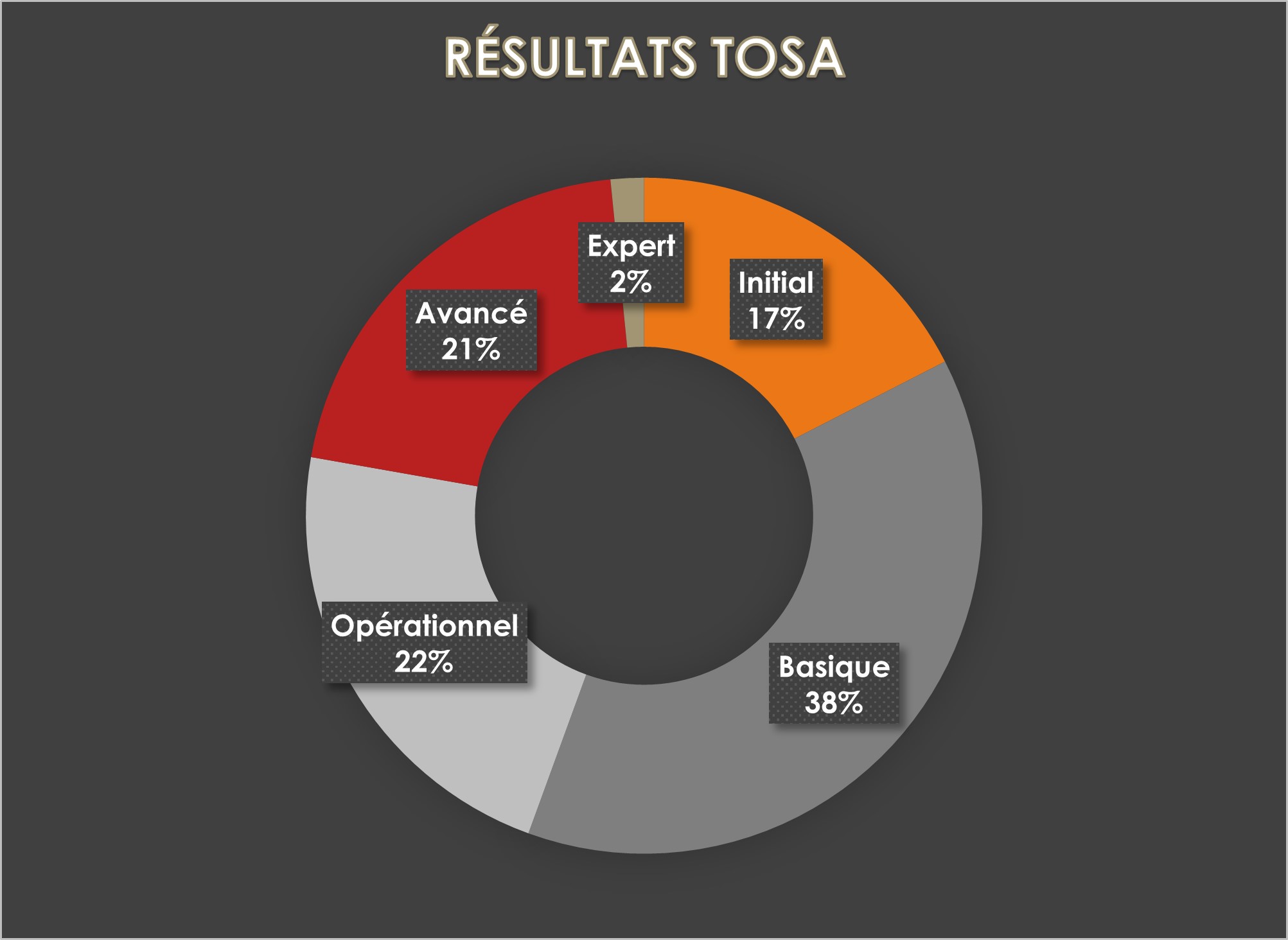 Répartition des résultats à la certification Tosa en 2020