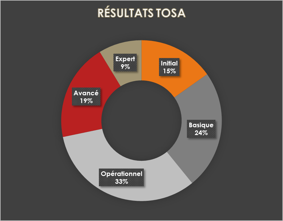 Répartition des résultats à la certification Tosa en 2020