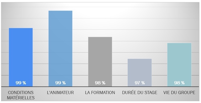 Graphique de synthèse de la satisfaction clientèle
