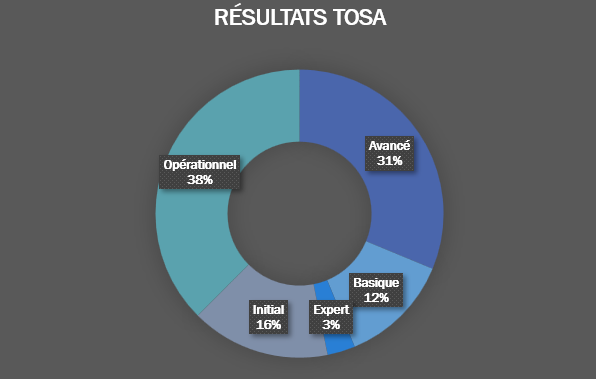 Répartition des résultats à la certification Tosa en 2020