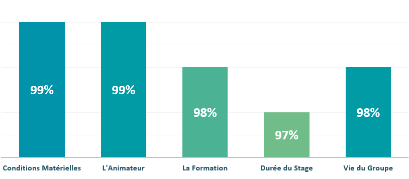 Graphique de synthèse de la satisfaction clientèle