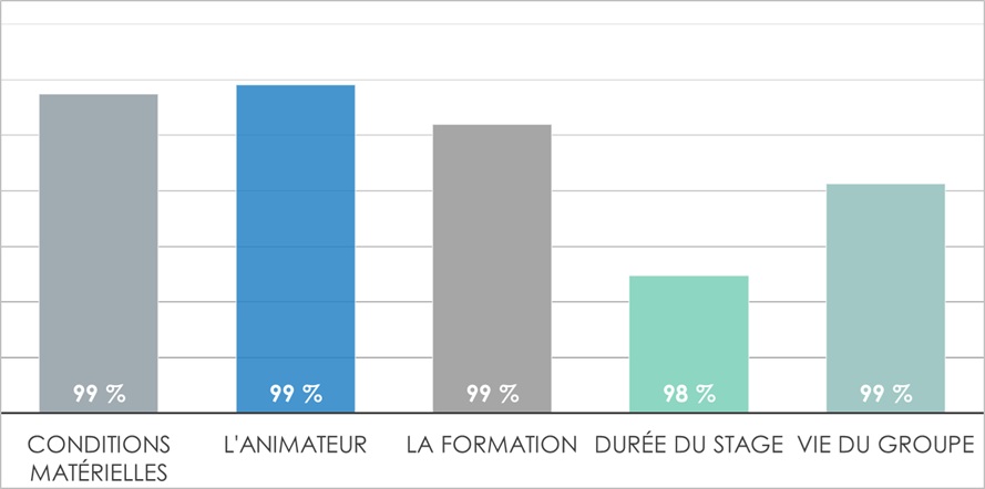 Graphique de synth&egrave;se de la satisfaction client&egrave;le